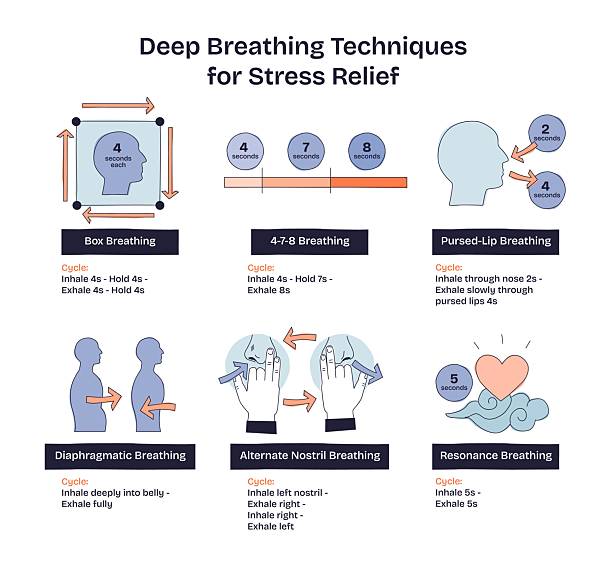 Relaxed shoulders during paced exhale